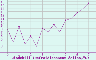 Courbe du refroidissement olien pour Tulcea