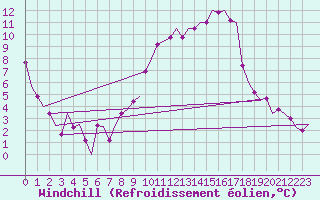 Courbe du refroidissement olien pour Madrid / Barajas (Esp)