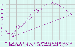 Courbe du refroidissement olien pour Jonkoping Flygplats