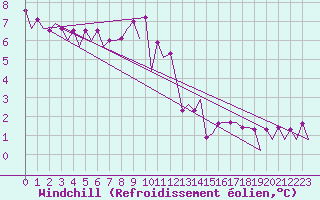Courbe du refroidissement olien pour Muenster / Osnabrueck