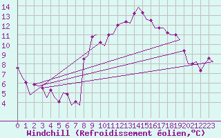 Courbe du refroidissement olien pour Torino / Caselle