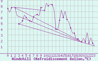 Courbe du refroidissement olien pour Hannover