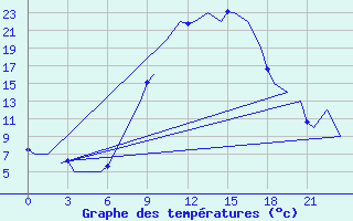 Courbe de tempratures pour Fritzlar