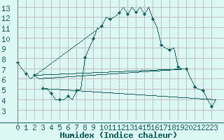 Courbe de l'humidex pour Genve (Sw)