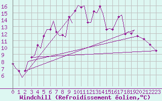 Courbe du refroidissement olien pour Evenes