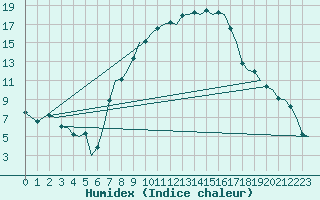 Courbe de l'humidex pour Lechfeld