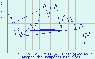 Courbe de tempratures pour Amsterdam Airport Schiphol