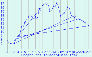 Courbe de tempratures pour Evenes