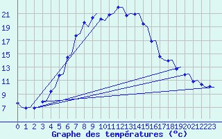 Courbe de tempratures pour Trondheim / Vaernes