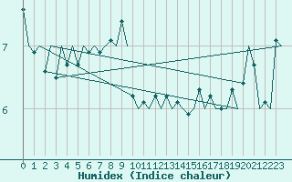 Courbe de l'humidex pour Euro Platform