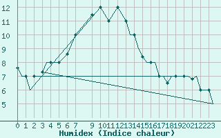 Courbe de l'humidex pour Kozani Airport