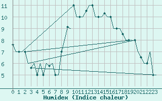 Courbe de l'humidex pour Gnes (It)