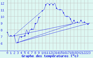 Courbe de tempratures pour Volkel