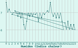 Courbe de l'humidex pour Platform K14-fa-1c Sea