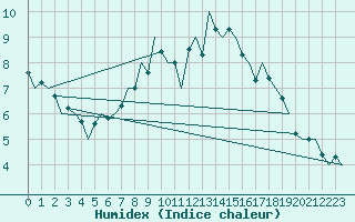 Courbe de l'humidex pour Bueckeburg