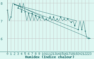 Courbe de l'humidex pour Platform Hoorn-a Sea