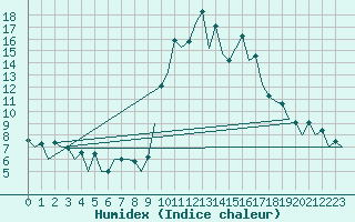 Courbe de l'humidex pour San Sebastian (Esp)