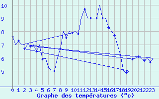 Courbe de tempratures pour Erfurt-Bindersleben