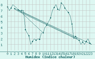 Courbe de l'humidex pour Luxembourg (Lux)