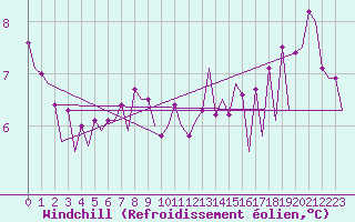 Courbe du refroidissement olien pour Platform Awg-1 Sea