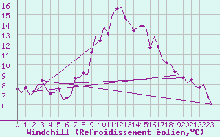 Courbe du refroidissement olien pour Bueckeburg