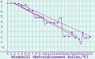 Courbe du refroidissement olien pour Benbecula