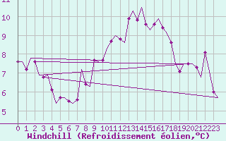 Courbe du refroidissement olien pour Vlissingen