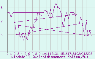 Courbe du refroidissement olien pour Euro Platform