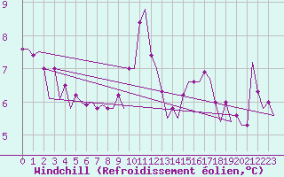 Courbe du refroidissement olien pour Le Goeree