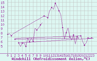 Courbe du refroidissement olien pour Madrid / Barajas (Esp)