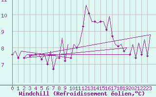 Courbe du refroidissement olien pour Wick