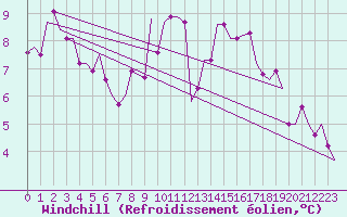Courbe du refroidissement olien pour Valladolid / Villanubla
