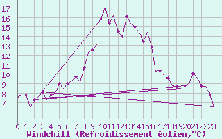 Courbe du refroidissement olien pour Maastricht / Zuid Limburg (PB)