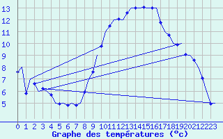 Courbe de tempratures pour Wunstorf
