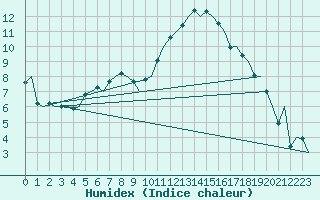 Courbe de l'humidex pour Haugesund / Karmoy