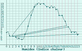 Courbe de l'humidex pour Pescara