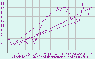 Courbe du refroidissement olien pour Olbia / Costa Smeralda