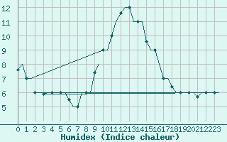 Courbe de l'humidex pour Gnes (It)