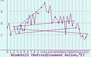 Courbe du refroidissement olien pour Jersey (UK)