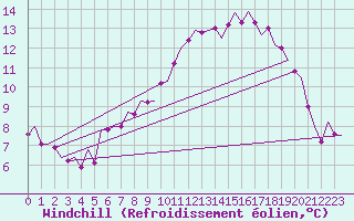 Courbe du refroidissement olien pour Erfurt-Bindersleben