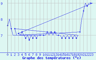 Courbe de tempratures pour Platform K14-fa-1c Sea