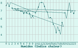 Courbe de l'humidex pour De Kooy