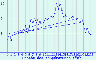 Courbe de tempratures pour Muenster / Osnabrueck