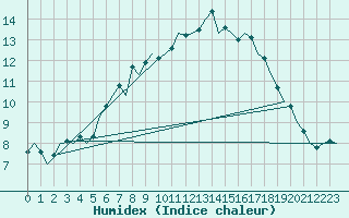 Courbe de l'humidex pour Wick