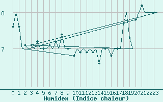 Courbe de l'humidex pour Platform P11-b Sea