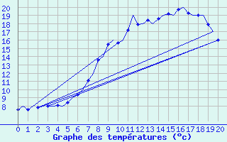 Courbe de tempratures pour Celle