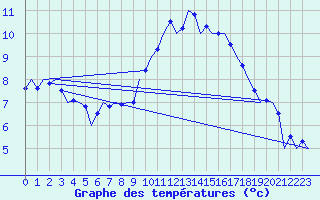 Courbe de tempratures pour Schaffen (Be)