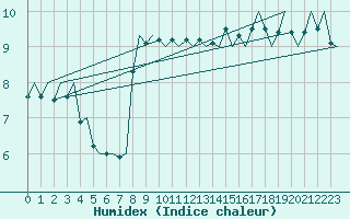 Courbe de l'humidex pour Platform K14-fa-1c Sea