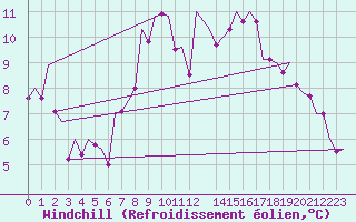 Courbe du refroidissement olien pour Frankfort (All)