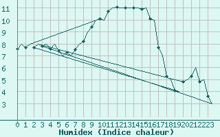 Courbe de l'humidex pour Gilze-Rijen